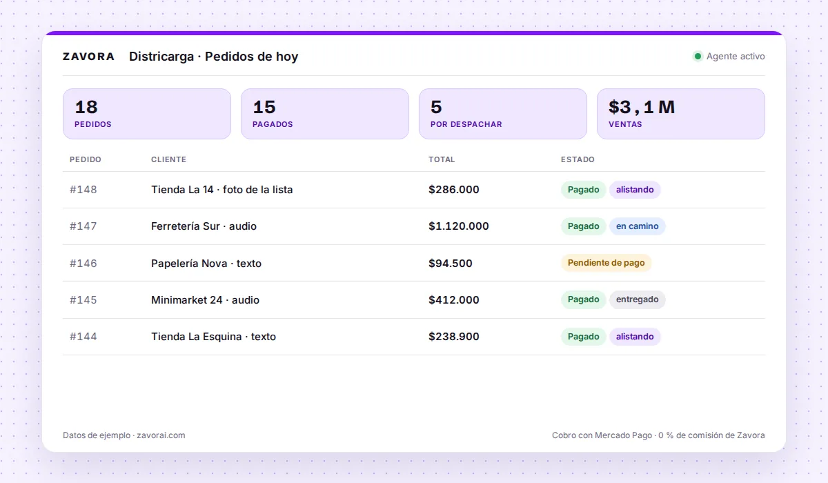 Panel de Zavora con los pedidos que tomó el bot: cliente, total y estado de pago y despacho
