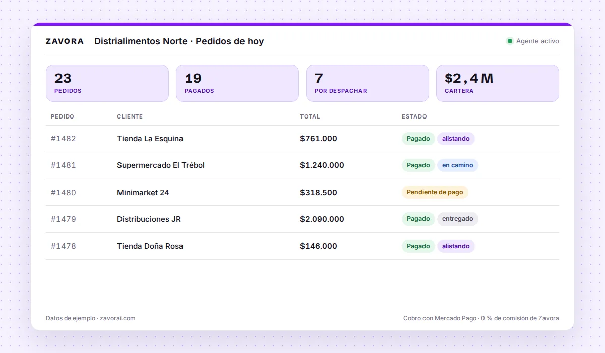 Panel de Zavora para una distribuidora: pedidos del día con estado pagado, en alistamiento y en camino, ventas y cartera